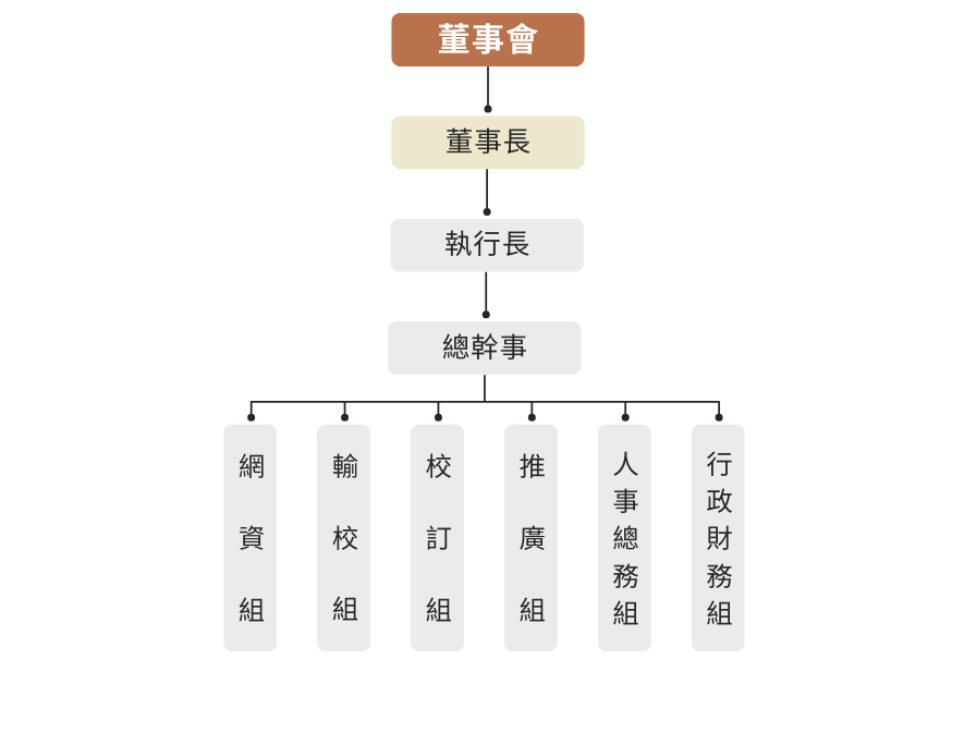 CBETA Org Chart