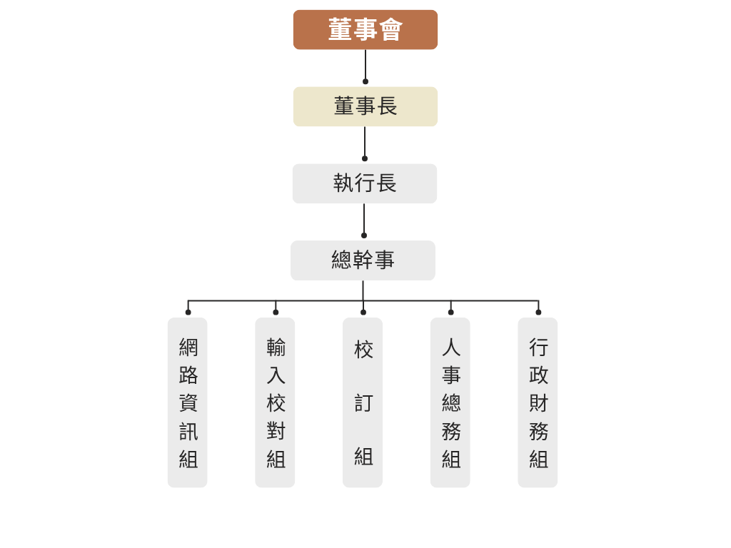 CBETA 組織圖